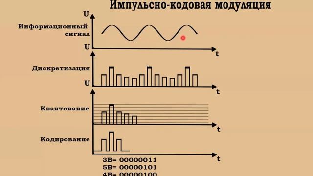 ТЭС. Лекция | Цифровая модуляция