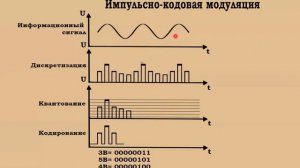 ТЭС. Лекция | Цифровая модуляция