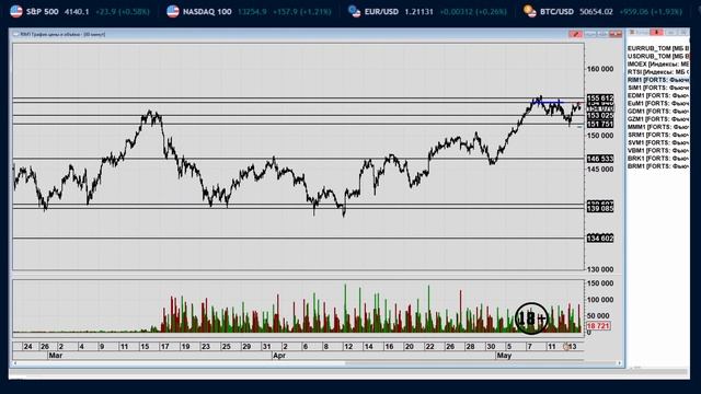 Трейдинг-Инвестиции/Середина дня 14 мая Недельный взгляд Акции США России Форекс Крипта. смотреть онлайн