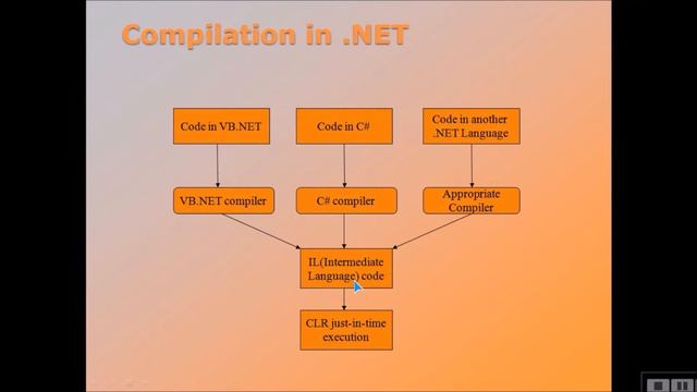 DOT NET FRAMEWORK EXPLAINED | INTRODUCTION TO DOT NET FRAMEWORK | What is DOT NET FRAMEWORK