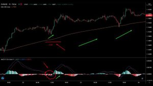 Торговая стратегия индикатор  MACD + 200 ЕМА