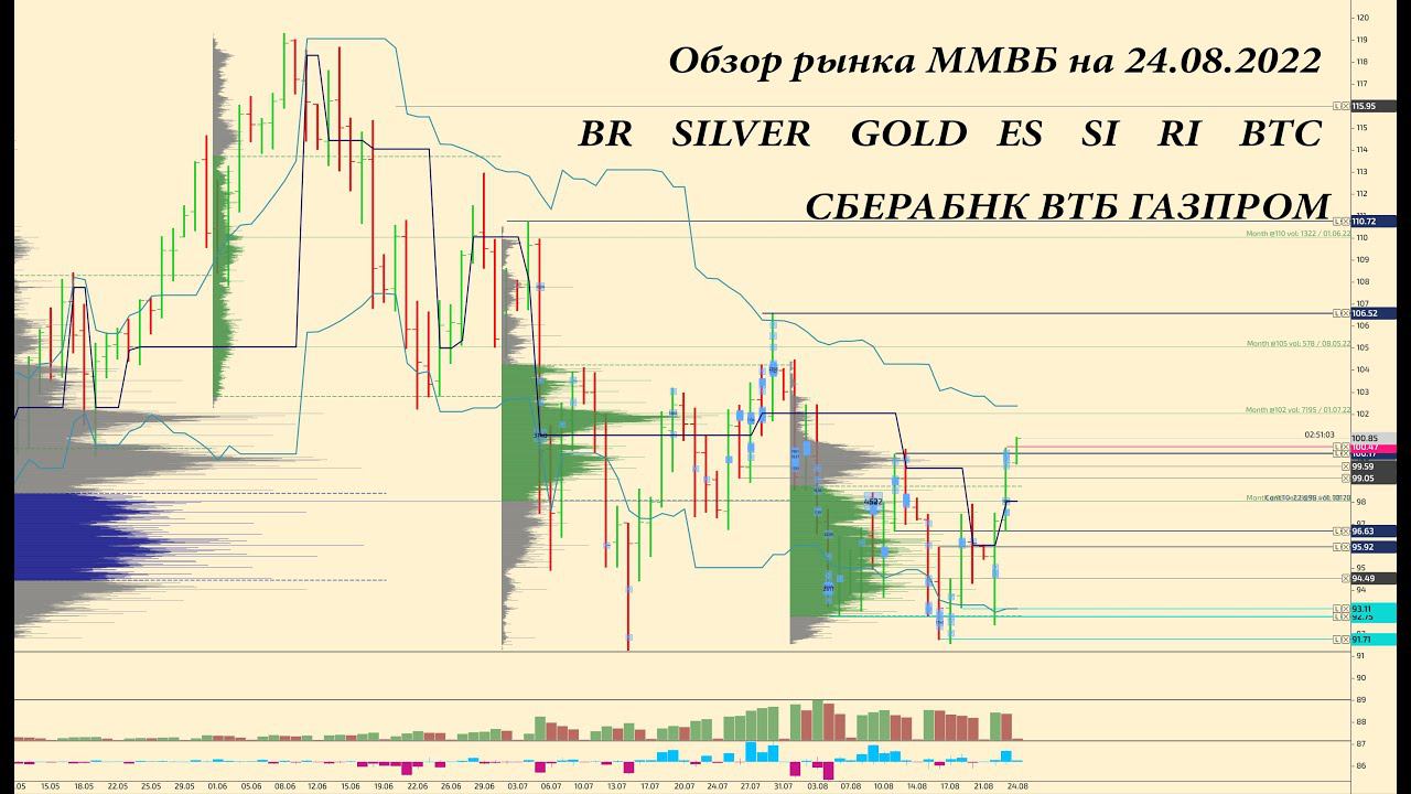 Обзор по ММВБ фьючерсов на 24.08.2022 BR, GOLD, SILVER, SI, RI, BTC акции СБЕРБАНК, ВТБ, ГАЗПРОМ