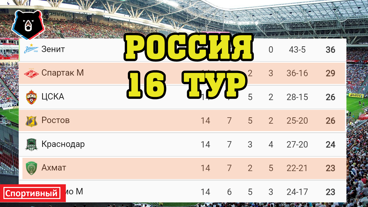 Результаты последнего тура чемпионата по футболу. РФПЛ итоги тура. Таблица РПЛ по футболу