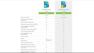 Чем отличаются ESET NOD32 Internet Security и ESET NOD32 Antivirus