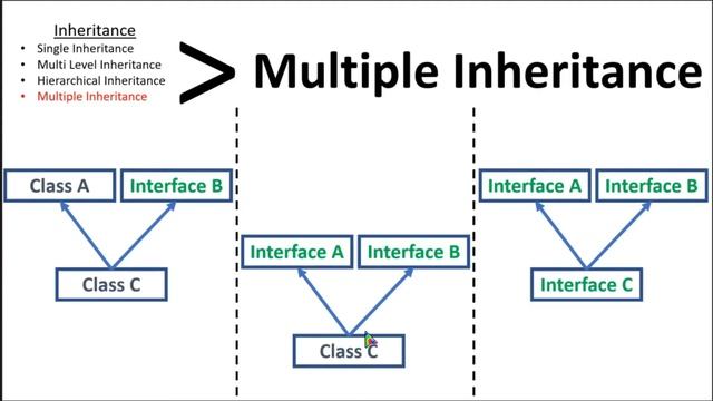Java Tutorial - 34 | Multiple Inheritance using Interface | Sinhala