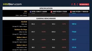 CORE I5 14600K vs RYZEN 9 7950X vs RYZEN 7 7800X3D