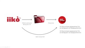 3  Установка обработки для загрузки данных из iiko в 1С
