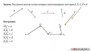 06  Сумма нескольких векторов