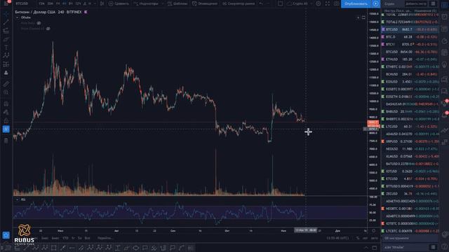 Когда биткоин полетит? Криптообзор на 12 ноября
