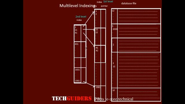 Multilevel Indexing in DBMS-Tutorial5