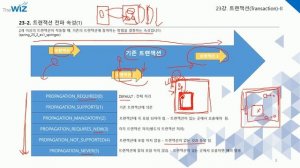 신입SW인력을 위한 실전 자바Java 스프링Spring 동영상과정 제 23강 트랜젝션Transaction II