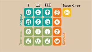Мельчайшие частицы | Кварки, лептоны и бозоны
