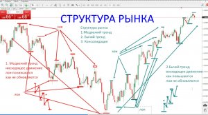 Структура рынка. Основы трейдинг №1