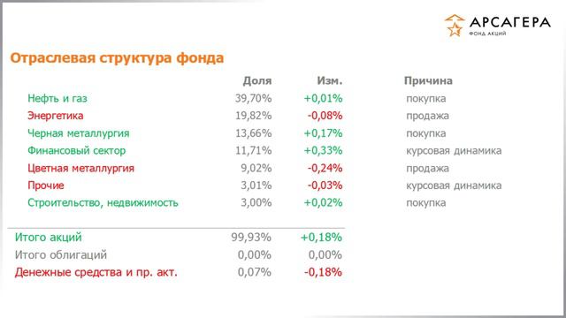 Наши фонды. Арсагера – фонд акций. #270 с 20.11.2020 по 04.12.2020 смотреть онлайн