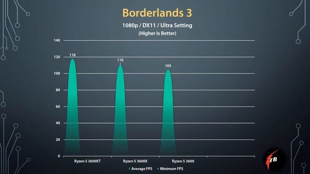 Ryzen 5 3600XT vs Ryzen 5 3600x vs Ryzen 5 3600| How much Performance Difference?|Which one is best смотреть онлайн