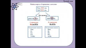 Майнд карта "Спряжение глаголов"