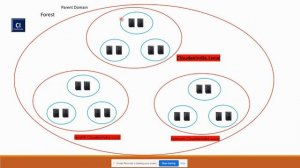 Active Directory | Active Directory Logical and Physical Structure | Part 5