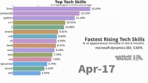 Fastest-Rising Tech Skills 2014-2019. How to Get Started in IT in 2020