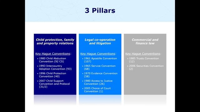 Гаагская конференция по международному частному праву (ГКМЧП) – Глобальное сотрудничество смотреть онлайн