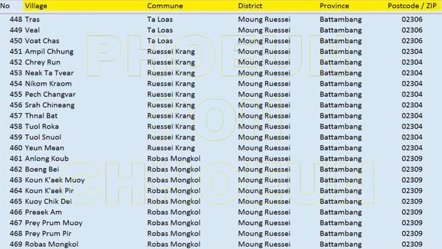 Postcode ZIP, Battambang, Postcode ZIP Battambang смотреть онлайн