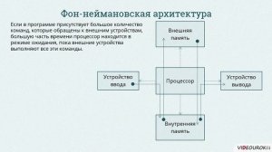 10 класс. 15. Однопроцессорная архитектура ЭВМ. Архитектура ПК