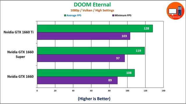 Nvidia GTX 1660 Ti vs GTX 1660 Super vs GTX 1660 in 2021