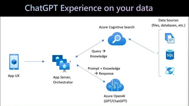 Connect ChatGPT to your Enterprise Data using Cognitive Search смотреть онлайн