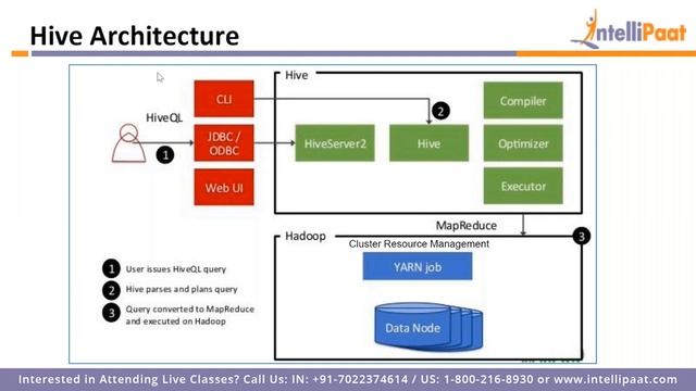 Big Data & Hadoop Full Course | Hadoop Training | Big Data Tutorial | Intellipaat смотреть онлайн