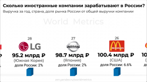 Сколько зарабатывают у нас международные корпорации? ТОП-30 компаний по выручке в России