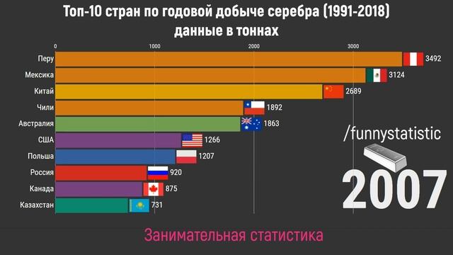 Топ-10 стран по добыче серебра с 1991 по 2018 год смотреть онлайн