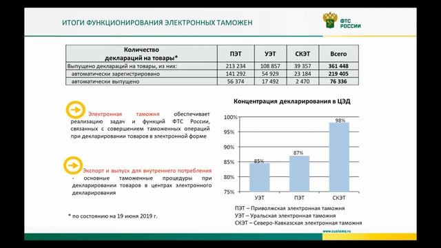 МТФ-2019. Создание электронных таможен