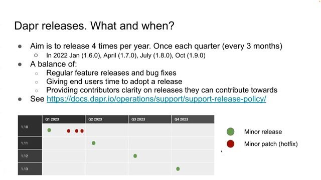 Dapr Community Call 70 смотреть онлайн