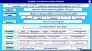 Система сбалансированных показателей города, источники опасности. Лекция 11.