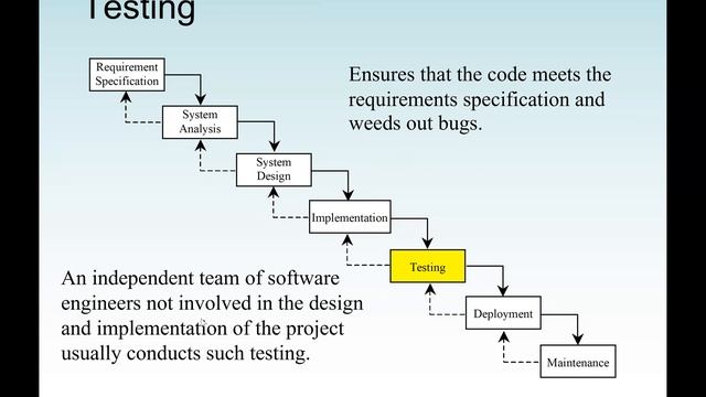 Java Code: The software development process and apply it to develop the loan payment program. смотреть онлайн