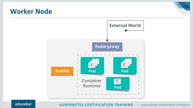 Kubernetes Architecture | Understanding Kubernetes Components | Kubernetes Training | Edureka