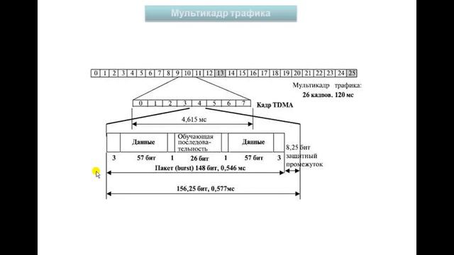 Что такое технология TDMA смотреть онлайн