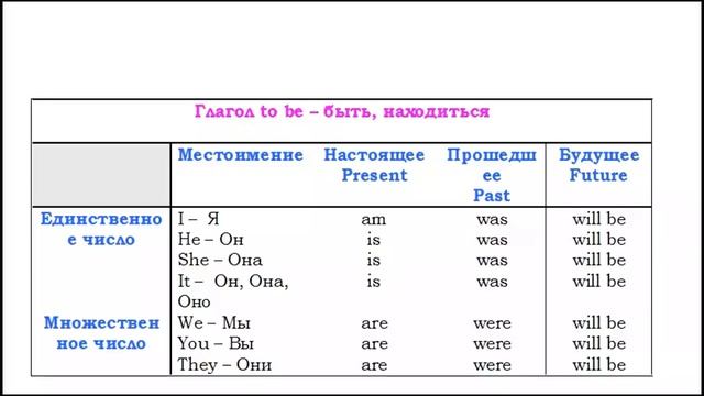 Занятие первое Глагол to be Сразу начинаем говорить смотреть онлайн