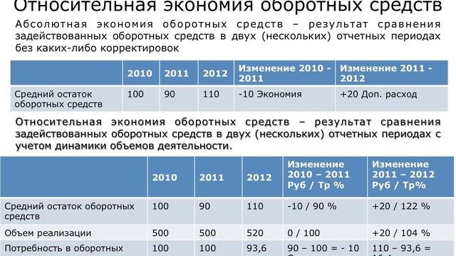 2 3  Показатели и резервы повышения эффективности использования оборотных актовов