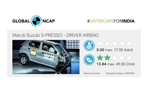 Latest Global NCAP crash test results | S-Presso | Grand i10 NIOS | Kia Seltos | Autozip India смотреть онлайн