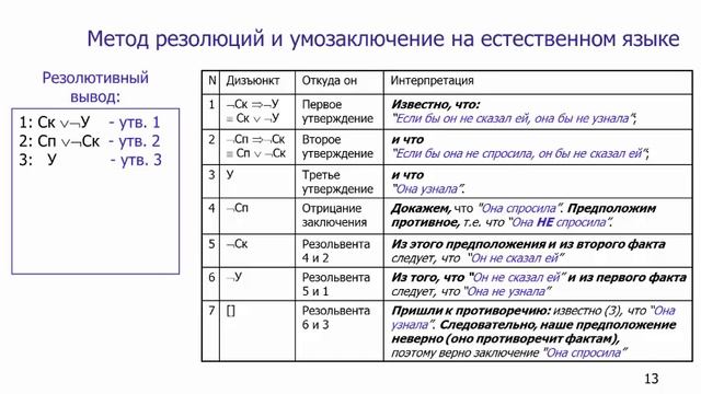Интерпретация резолютивного вывода в логике высказываний на естественном языке смотреть онлайн