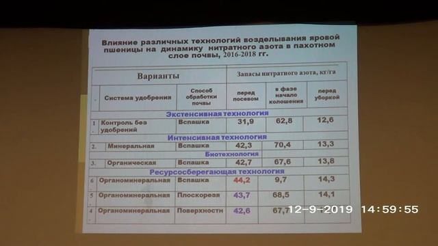Эколого-экономическая оценка технологий возделывания яровой пшеницы