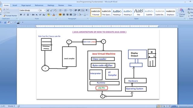 JAVA Architecture | How to execute JAVA code step by step | Class notes 16