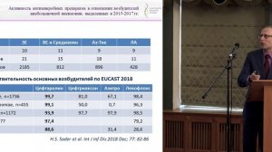 Белоцерковский Б.З. Контроль антибиотикорезистентности проблемы и решения.