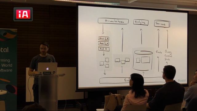 Microservice Architecture with Event Sourcing смотреть онлайн