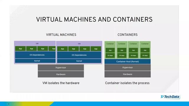 What is Kubernetes and Why Openshift