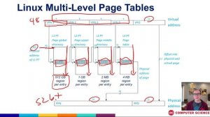 Page tables for your page tables: understanding how multi level page tables work