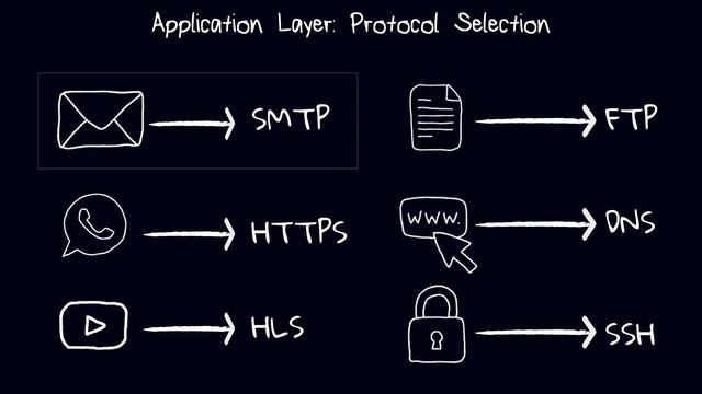 Application Layer - Computer Networks For Developers 04