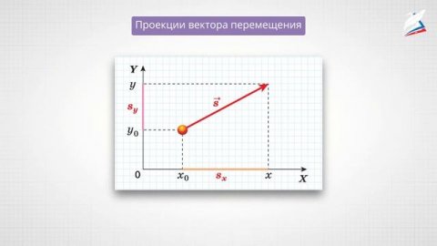 Система отсчёта. Перемещение. Перемещение и описание движения.