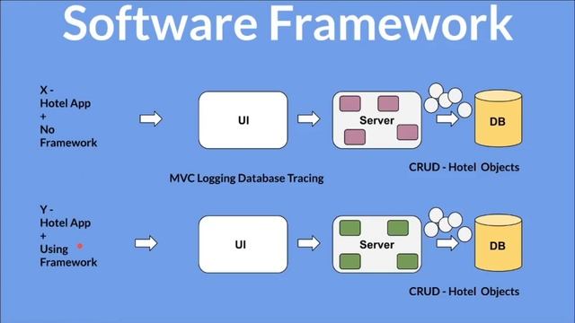 Tamil What is Software Framework | Explain Software Framework | Why Software Framework| InterviewDO смотреть онлайн