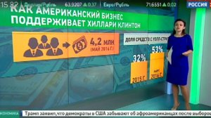 ИК «CRESСO Finance» на Россия 24: дебаты в США показали, за кого голосует Wall Street